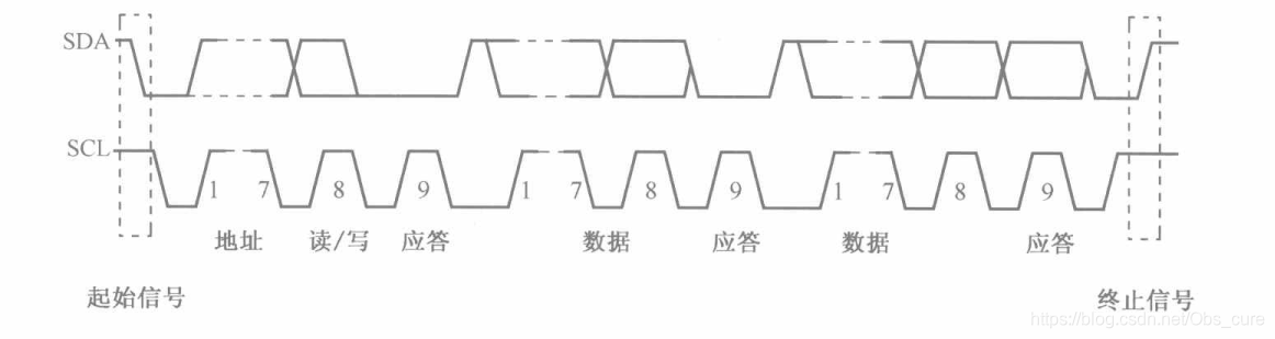 IIC总线通信格式