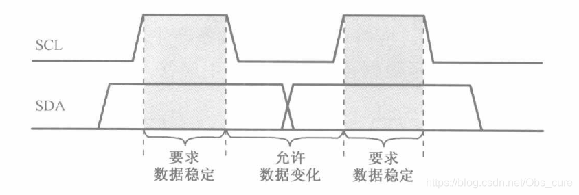 IIC总线有效性规定